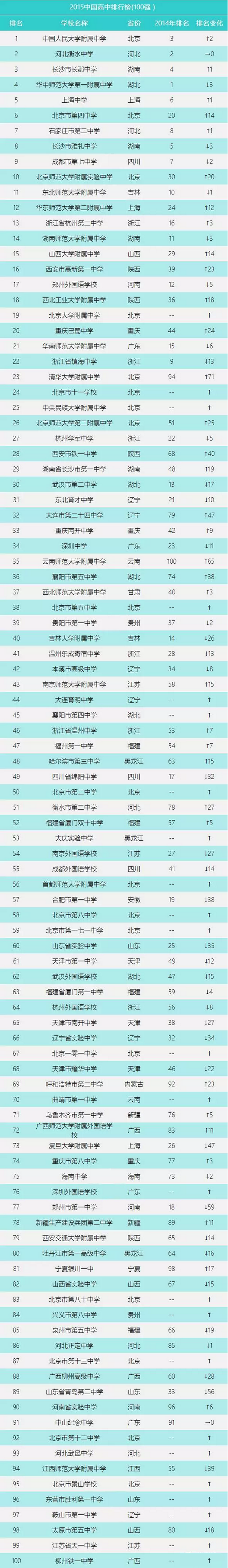 2015中國(guó)高中百?gòu)?qiáng)排行版出爐！.png