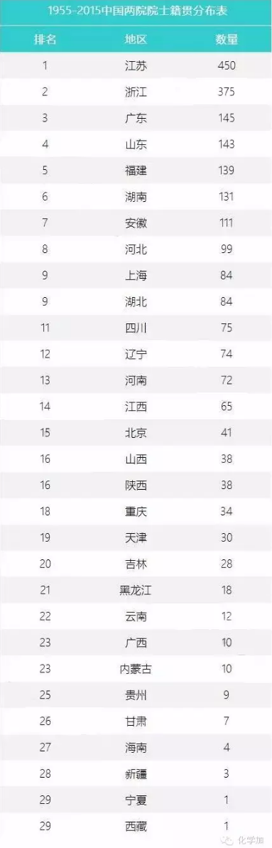 60年來中國兩院院士籍貫分布表公布，有個省是0人.png