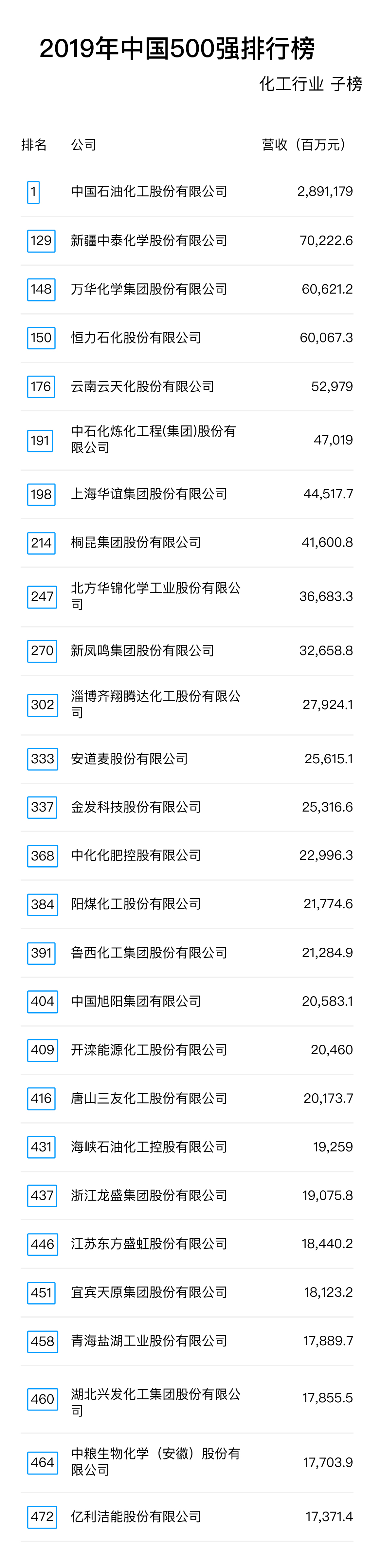 2019年中國(guó)500強(qiáng)排行榜：化工行業(yè)子榜.jpg