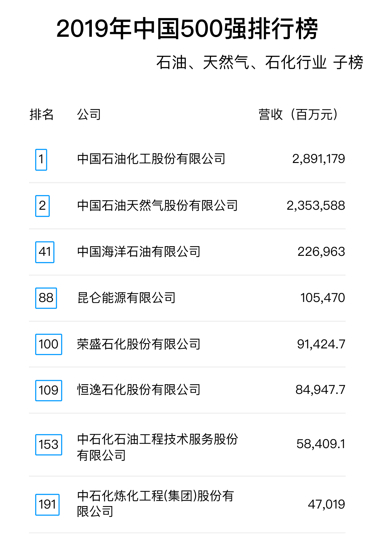 2019年中國(guó)500強(qiáng)排行榜：石油、天然氣、石化行業(yè)子榜.jpg