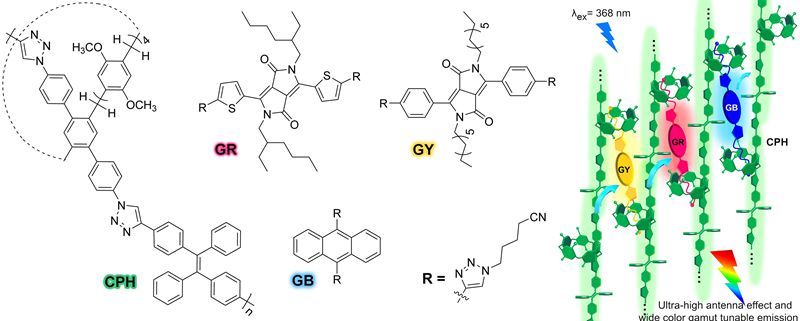 共軛柱芳烴聚合物主體CPH、客體GY、GR、GB的結構式以及CPSN光捕獲體系的卡通示意圖