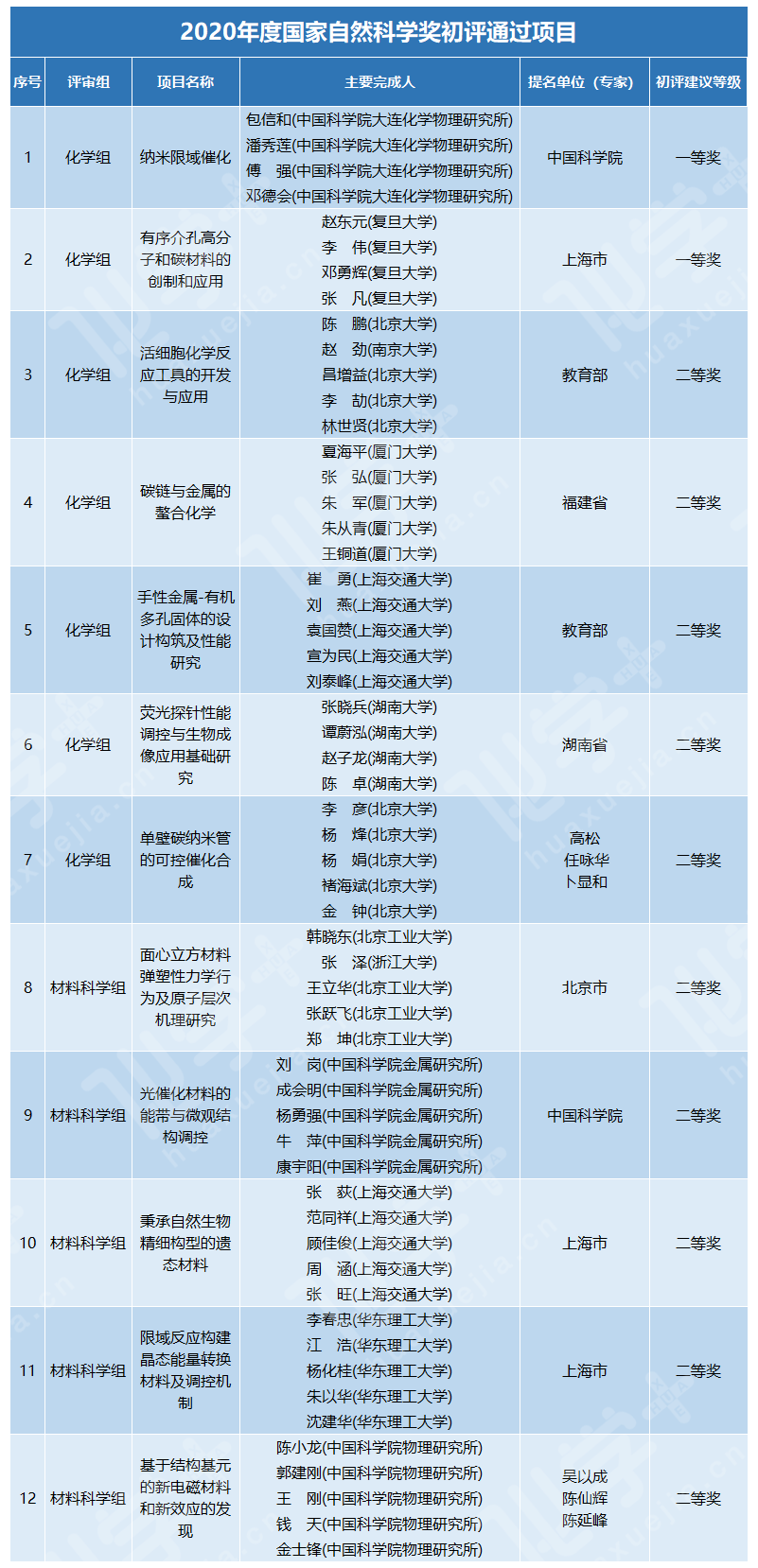 自然科學(xué)獎初評通過項目.png