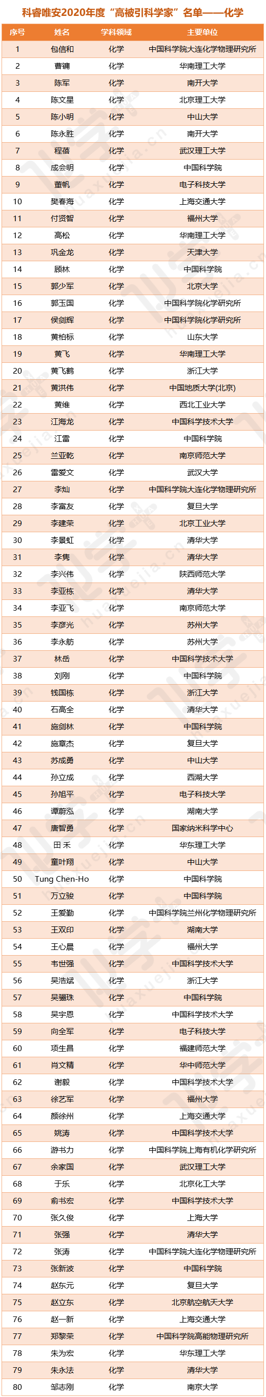 中國化學(xué)高被引2.png